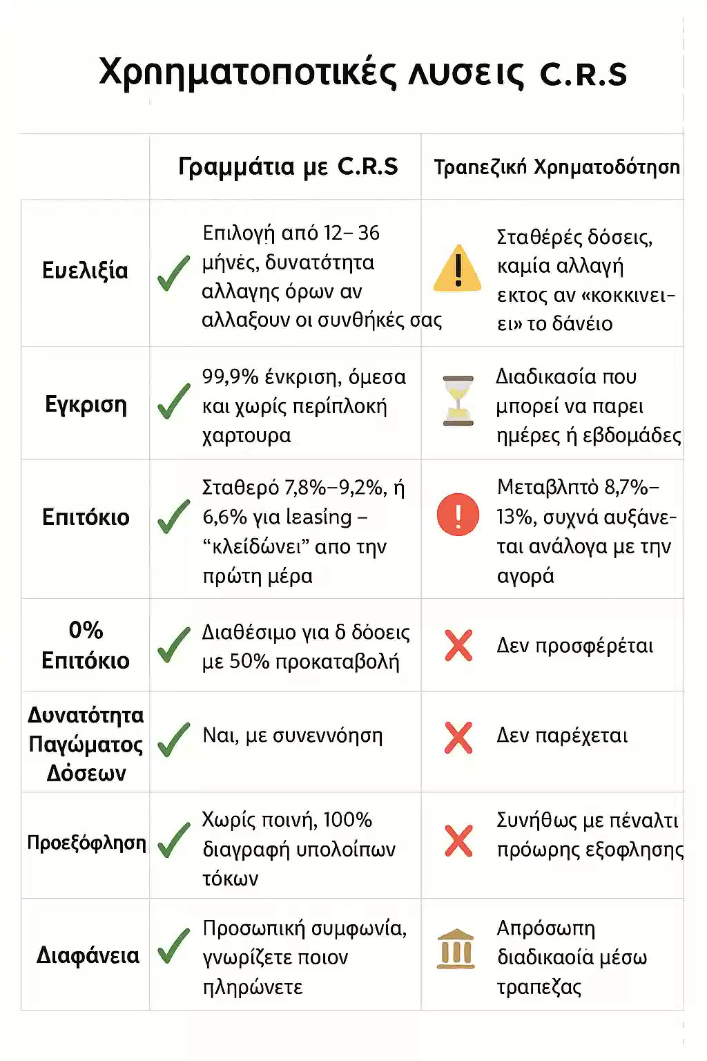 Σύγκριση Γραμματίων & Τραπεζικής Χρηματοδότησης